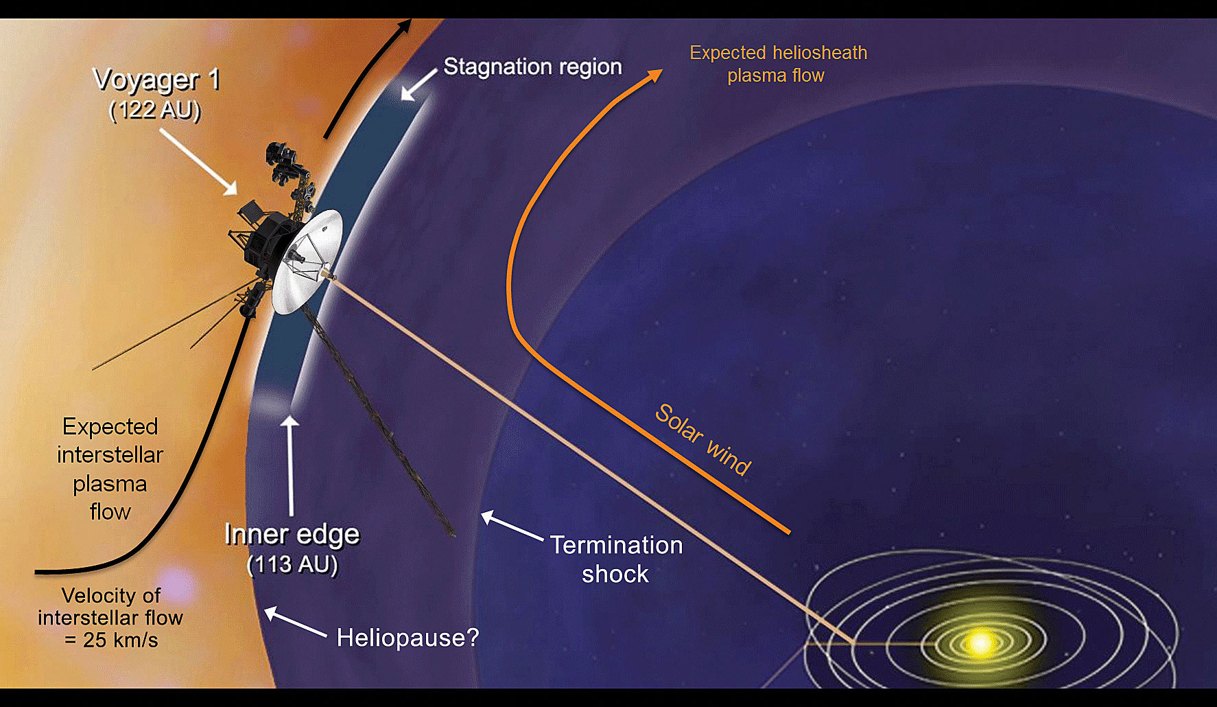 Artist’s concept shows plasma flows around NASA’s Voyager 1 spacecraft as it approaches interstellar space. The heliopause is the boundary between the bubble of charged particles around our sun - known as the heliosphere - and interstellar space. Its location is still a mystery and it is not clear what should be expected once the spacecraft reaches interstellar space. Credit: NASA/JPL-Caltech/JHUAPL