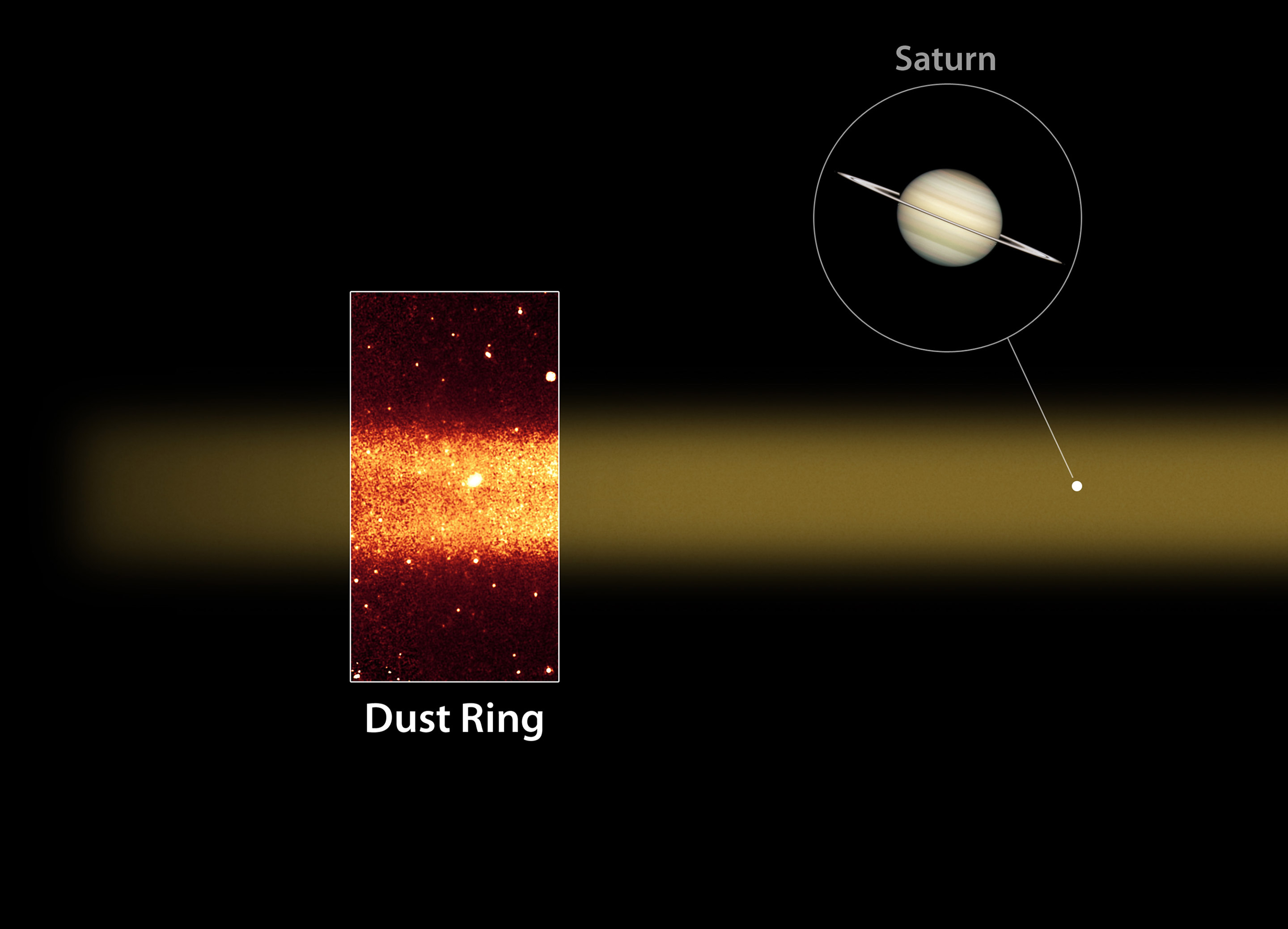 Saturn’s Largest Ring: Spitzer surprised astronomers in 2009 when it discovered Saturn’s largest ring, a slice of which is highlighted in this diagram. Credit: NASA/JPL-Caltech/Univ. of Virginia