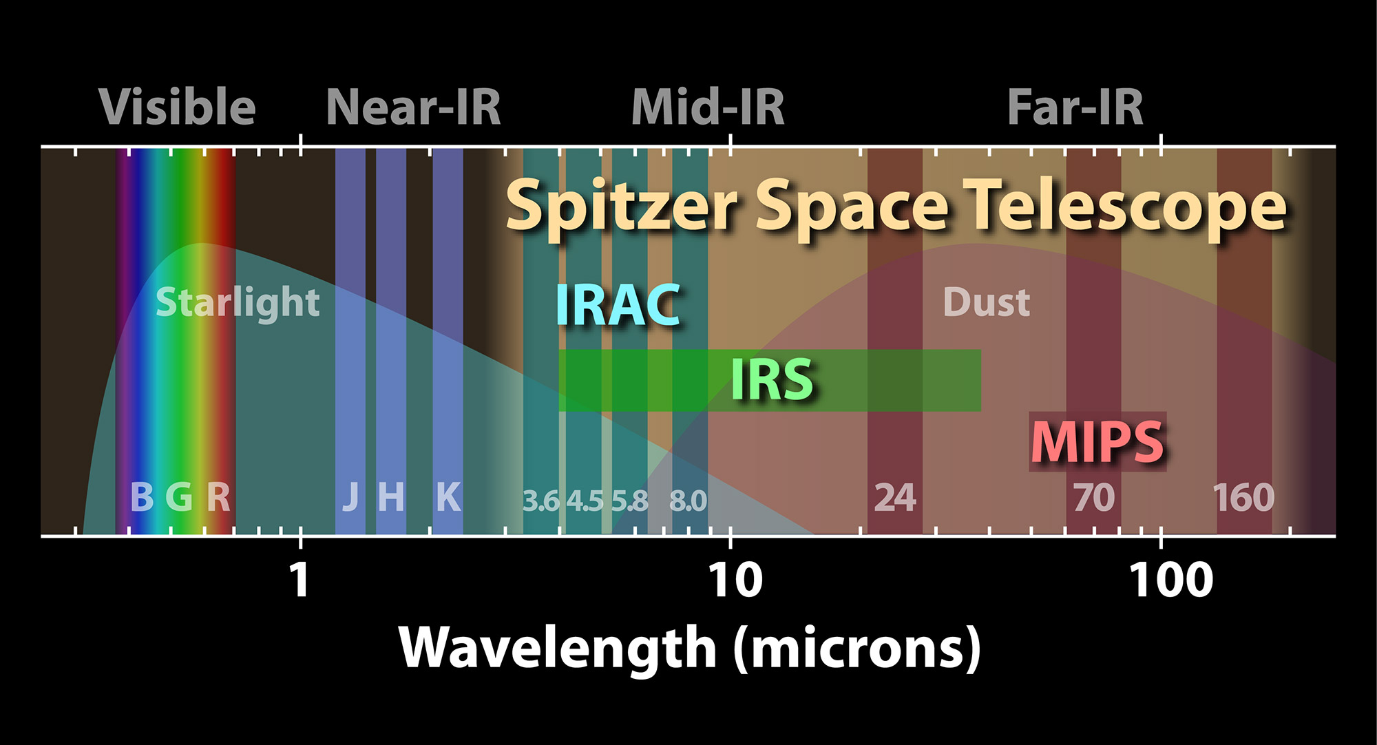 This diagram illustrates where Spitzer’s vision extends in the spectrum of light, shown as a horizontal band. Vertical bars indicate different regions of the electromatic spectrum. On the left is the visible spectrum, covering the extent of human vision. On the right are the wavelengths spanned by Spitzer’s detectors.