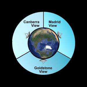 Deep Space Network complexes are distributed approximately 120º of longitude around the Earth ensuring spacecraft are visible to at least one at all times.