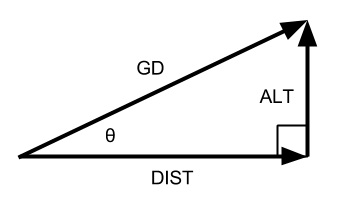 A Pythagorean Triangle showing the relationship between altitude, glide slope(Ø), and the distance from the Spaceport.