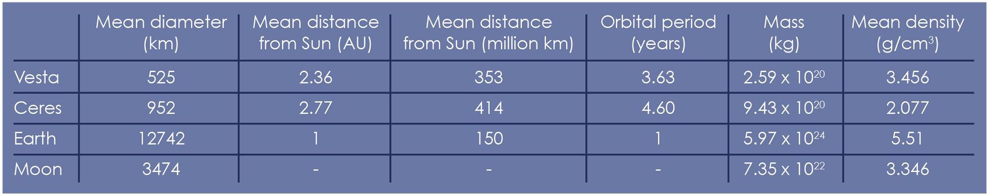 Table 1: Ceres and Vesta at a glance, compared to Earth and our Moon