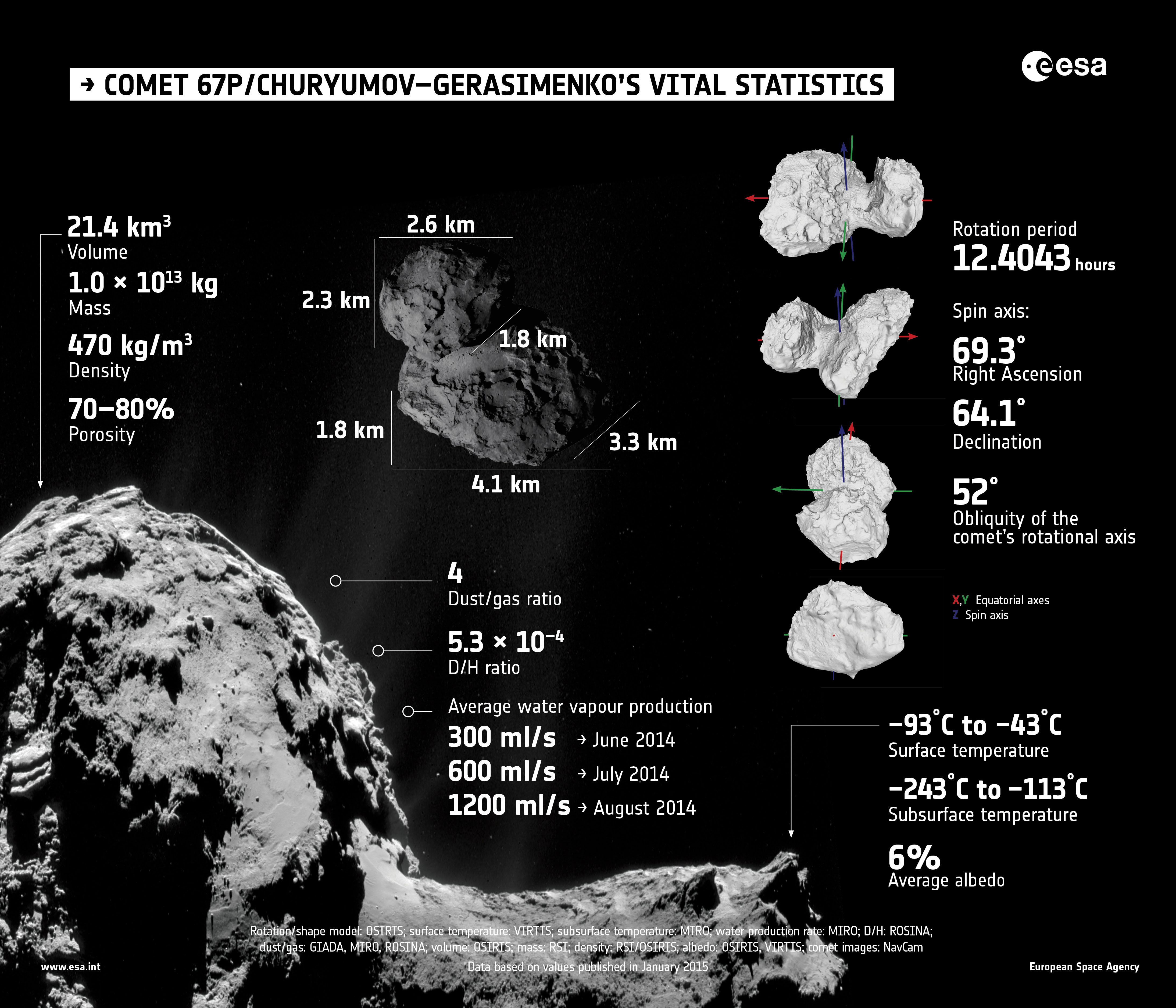 Summary of properties of Comet 67P/Churyumov–Gerasimenko, as determined by Rosetta’s instruments during the first few months of its comet encounter. Credit: ESA