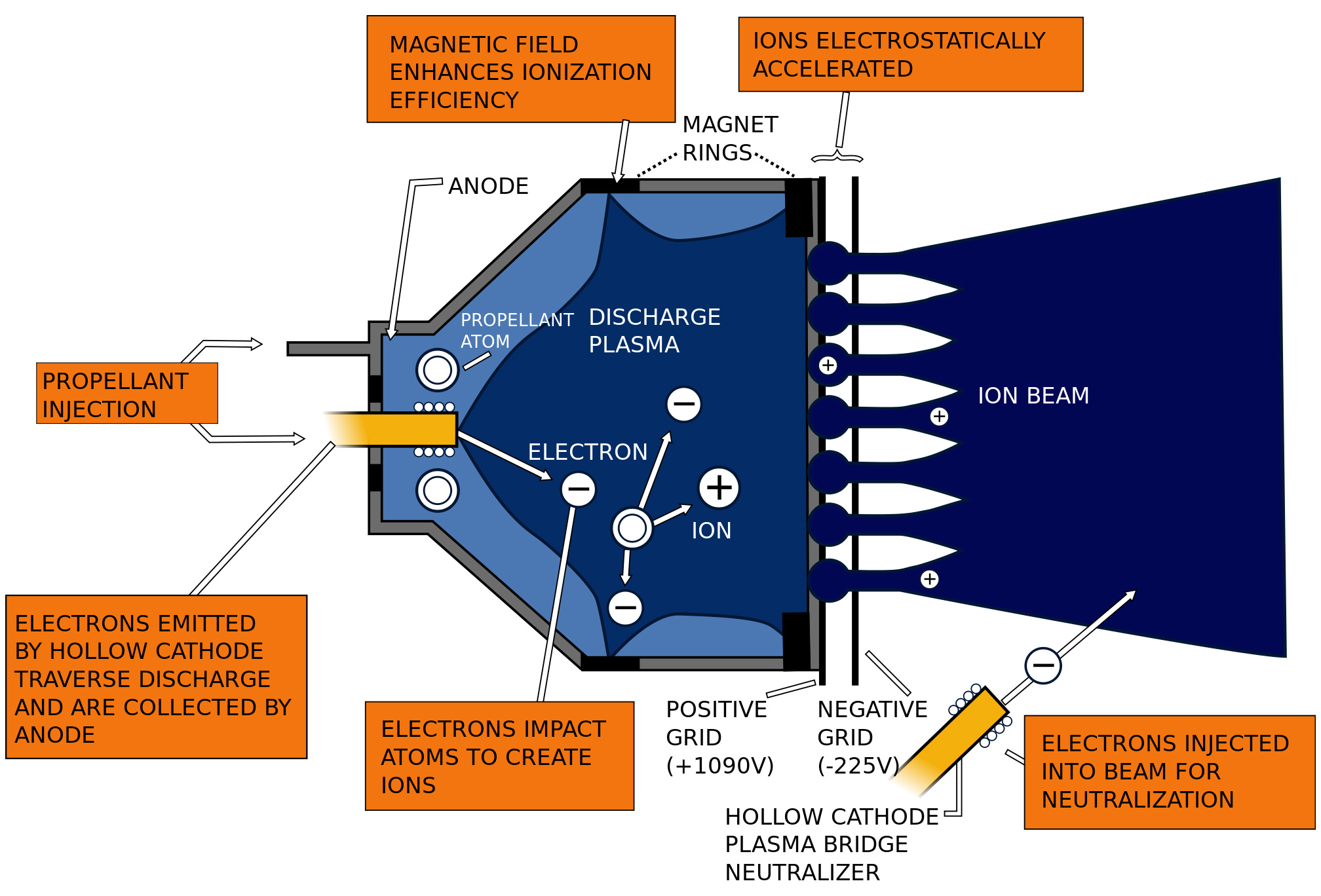 Dawn’s ion thruster is powered by its large solar panels. The power ionizes the propellant (xenon) then accelerates it with an electric field created between two grids/electrodes. Electrons are injected into the beam by the neutraliser cathode after acceleration to maintain a neutral plasma. Credit: NASA-JPL