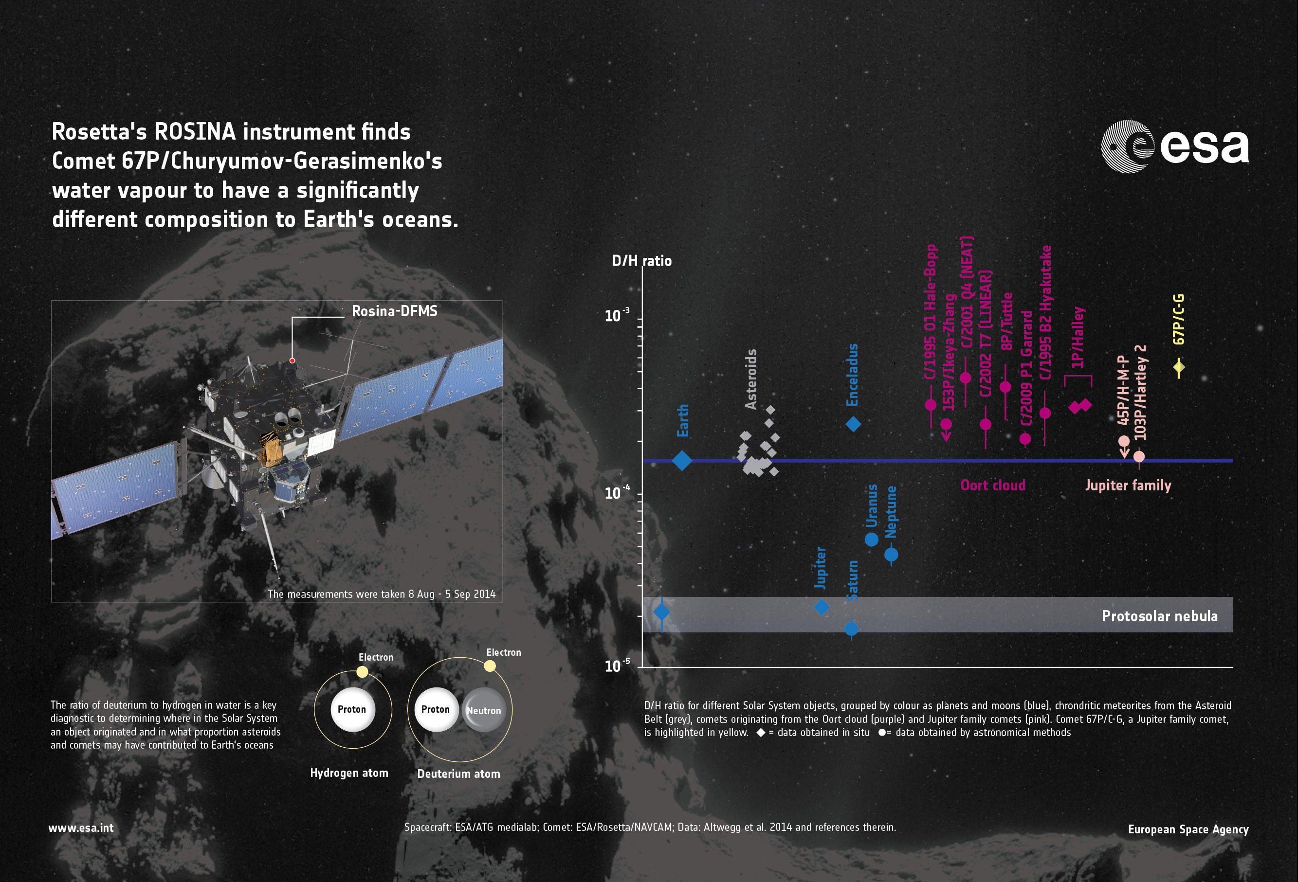 Rosetta’s measurement of the deuterium-to-hydrogen ratio (D/H) measured in the water vapour around Comet 67P/Churyumov–Gerasimenko. Deuterium is an isotope of hydrogen with an added neutron. The ratio of deuterium to hydrogen in water is a key diagnostic to determining where in the Solar System an object originated and in what proportion asteroids and/or comets contributed to Earth’s oceans. The graph displays the different values of D/H in water observed in various bodies in the Solar System. The data points are grouped by colour as planets and moons (blue), chondritic meteorites from the Asteroid Belt (grey), comets originating from the Oort cloud (purple) and Jupiter family comets (pink). Rosetta’s Jupiter-family comet is highlighted in yellow. The ratio for Earth’s oceans is 1.56 ×10–4 (shown as the blue horizontal line in the upper part of the graph). Credit: ESA/ATG medialab/Rosetta/NavCam/Altwegg