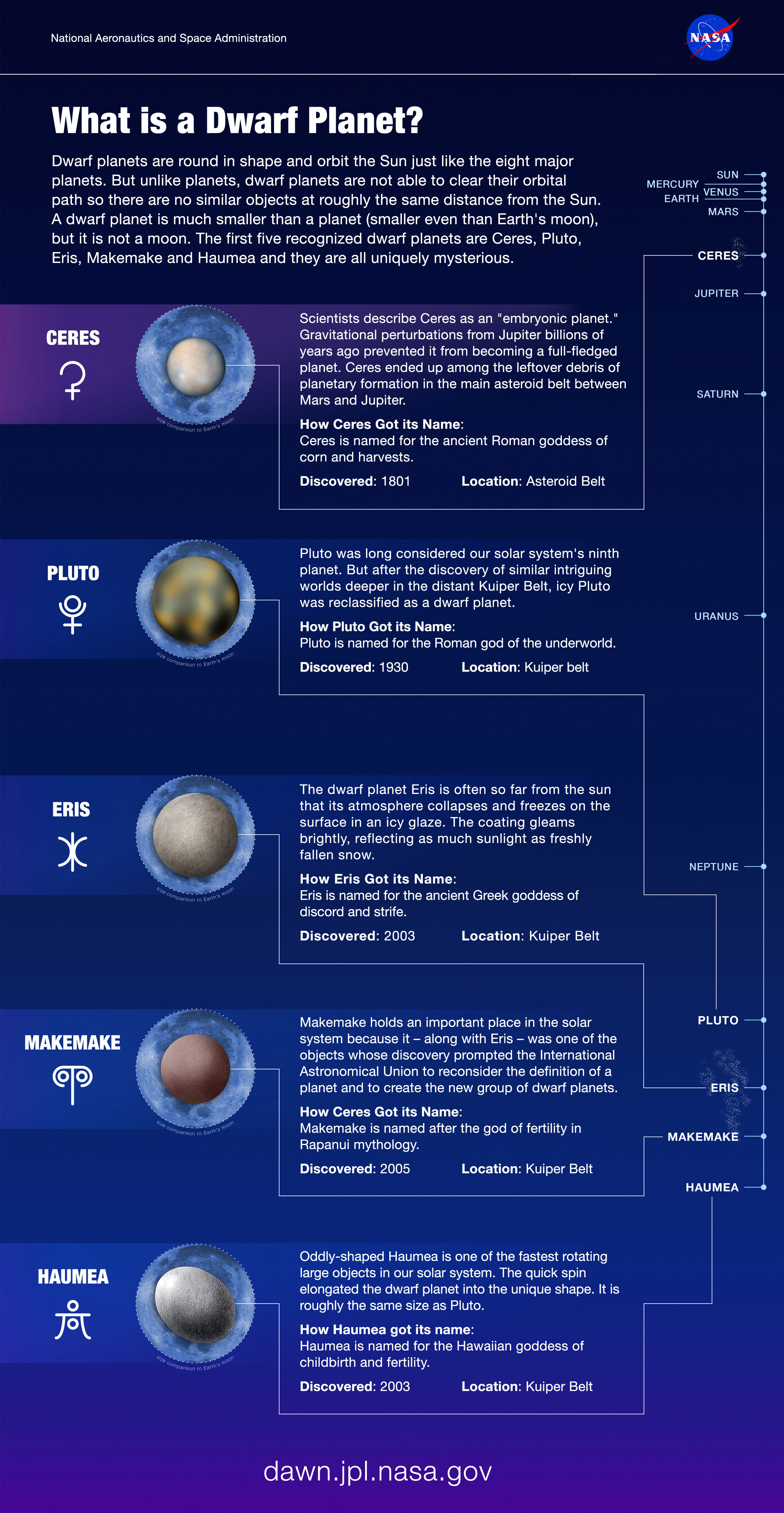 What is a Dwarf Planet? infographic uploaded to the JPL wwebsite by Jelly. Original: http://www.jpl.nasa.gov/infographics/infographic.view.php?id=11268