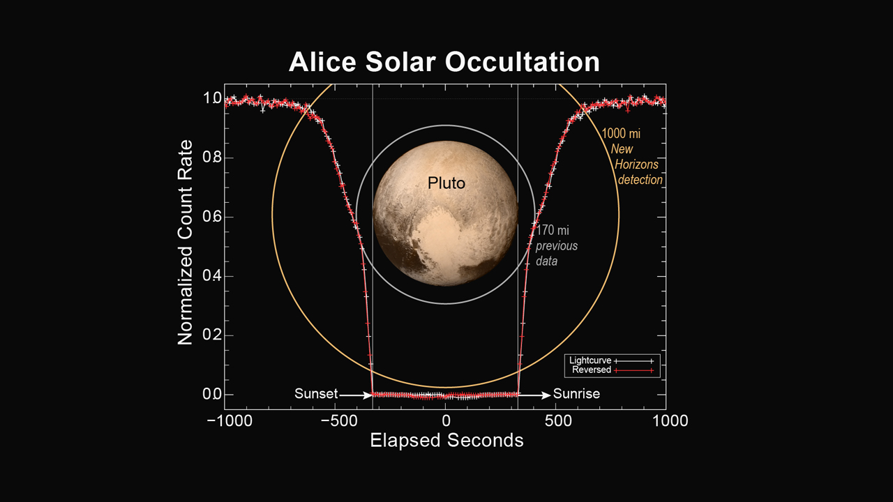 This figure shows how the Alice instrument count rate changed over time during the sunset and sunrise observations. Credit: NASA/JHUAPL/SWRI