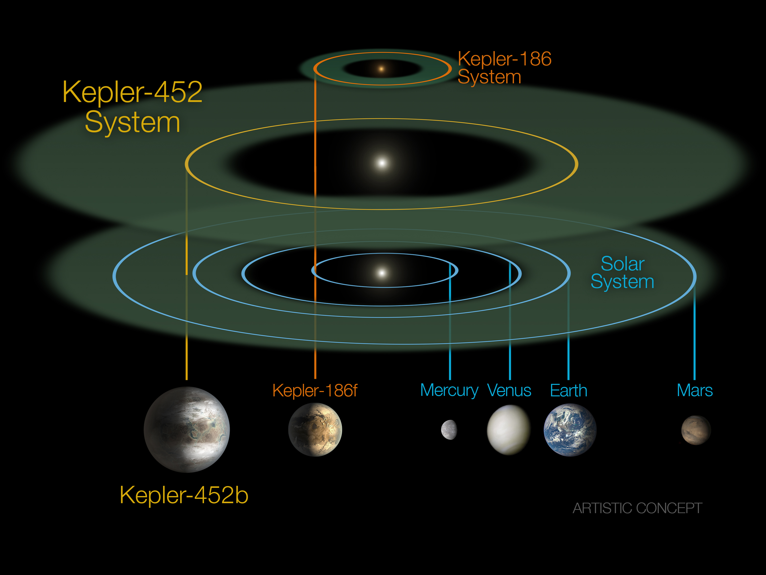 This size and scale of the Kepler-452 system compared alongside the Kepler-186 system and the solar system. Kepler-186 is a miniature solar system that would fit entirely inside the orbit of Mercury. The habitable zone of Kepler-186 is very small compared to that of Kepler-452 or the sun because it is a much smaller, cooler star. The size and extent of the habitable zone of Kepler-452 is nearly the same as that of the sun, but is slightly bigger because Kepler-452 is somewhat older, bigger and brighter. The size of the orbit of Kepler-452b is nearly the same as that of the Earth at 1.05 AU. Kepler-452b orbits its star once every 385 days. Credit: NASA/JPL-CalTech/R. Hurt