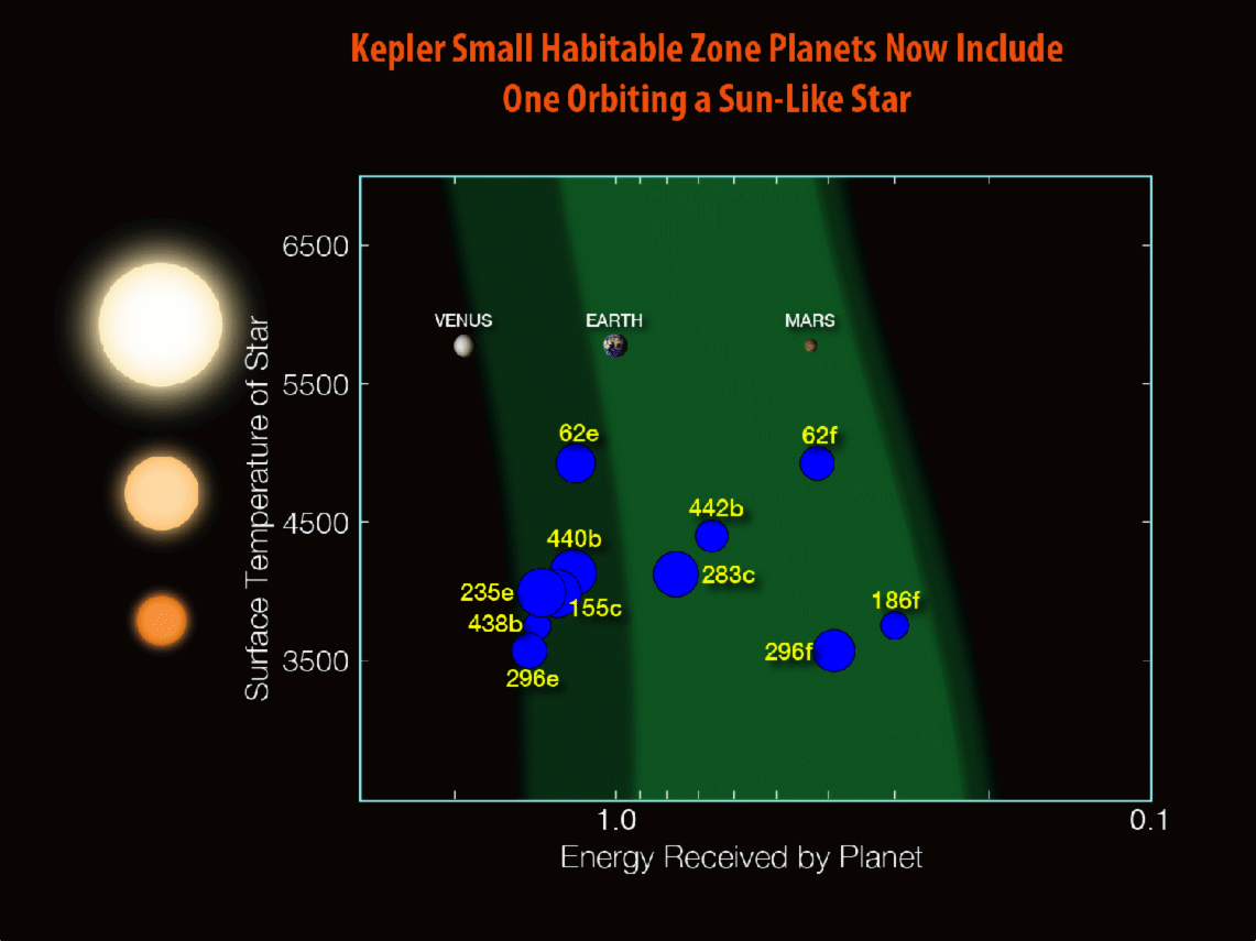 Since Kepler launched in 2009, twelve planets less than twice the size of Earth have been discovered in the habitable zones of their stars. These planets are plotted relative to the temperature of their star and with respect to the amount of energy received from their star in their orbit in Earth units. The light and dark shaded regions indicate the conservative and optimistic habitable zone. The sizes of the blue disks indicate the sizes of these exoplanets relative to one another and to the image of Earth, Venus and Mars, placed on this diagram for reference. Note that all the exoplanets discovered up until now are orbiting stars which are somewhat to significantly cooler and smaller than the sun. Kepler-452b is the first planet less than twice the size of Earth discovered in the habitable zone of a G-type star. Credit: NASA Ames/N. Batalha and W. Stenzel