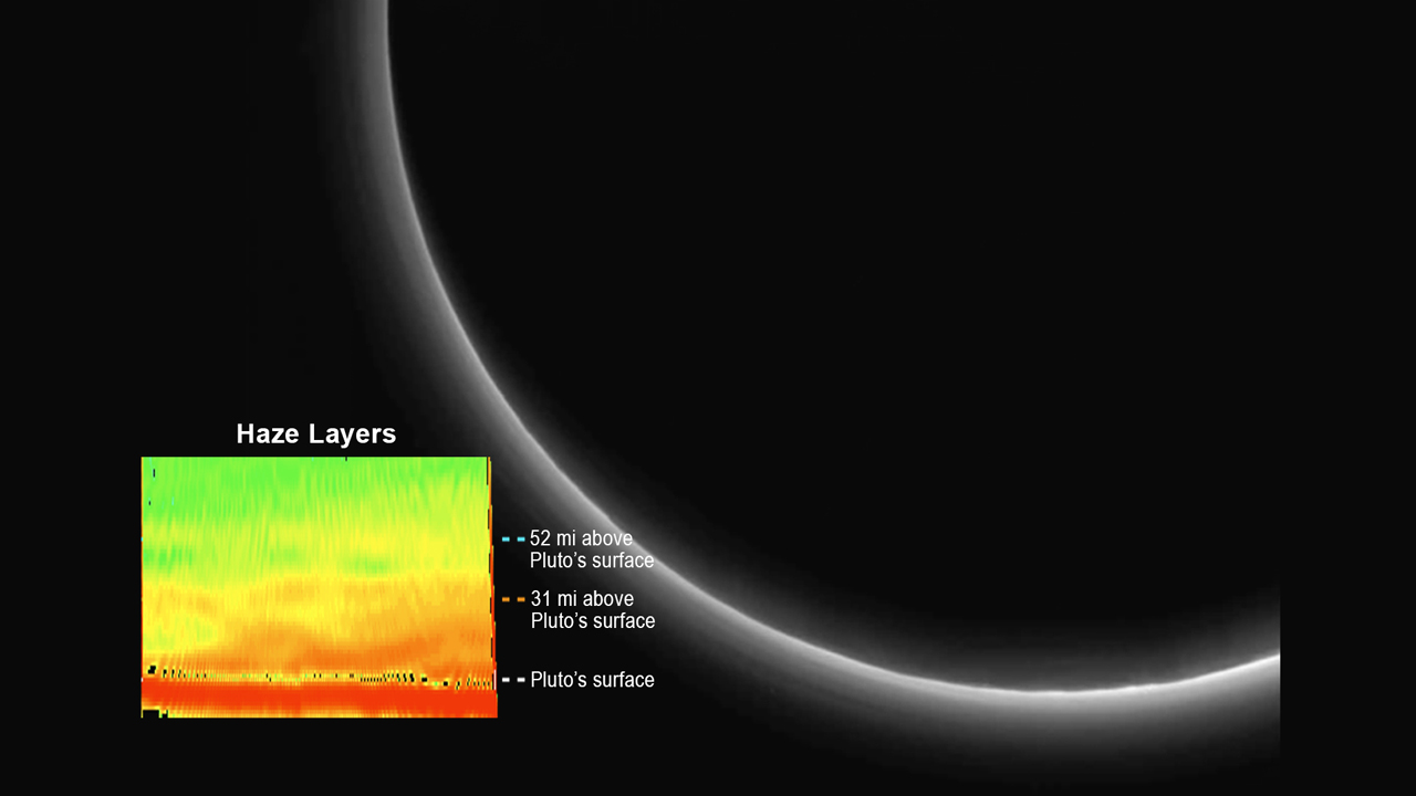 Backlit by the sun, Pluto’s atmosphere rings its silhouette in this image from NASA’s New Horizons spacecraft. Hydrocarbon hazes in the atmosphere, extending as high as 80 miles (130 kilometers) above the surface, are seen for the first time in this image, which was taken on July 14. New Horizons’ Long Range Reconnaissance Imager captured this view about seven hours after the craft’s closest approach, at distance of about 225,000 miles (360,000 kilometers) from Pluto. Inset: False-color image of hazes reveals a variety of structures, including two distinct layers, one at 50 miles (80 kilometers) above the surface and the other at about 30 miles (50 kilometers). Credit: NASA/JHUAPL/SwRI