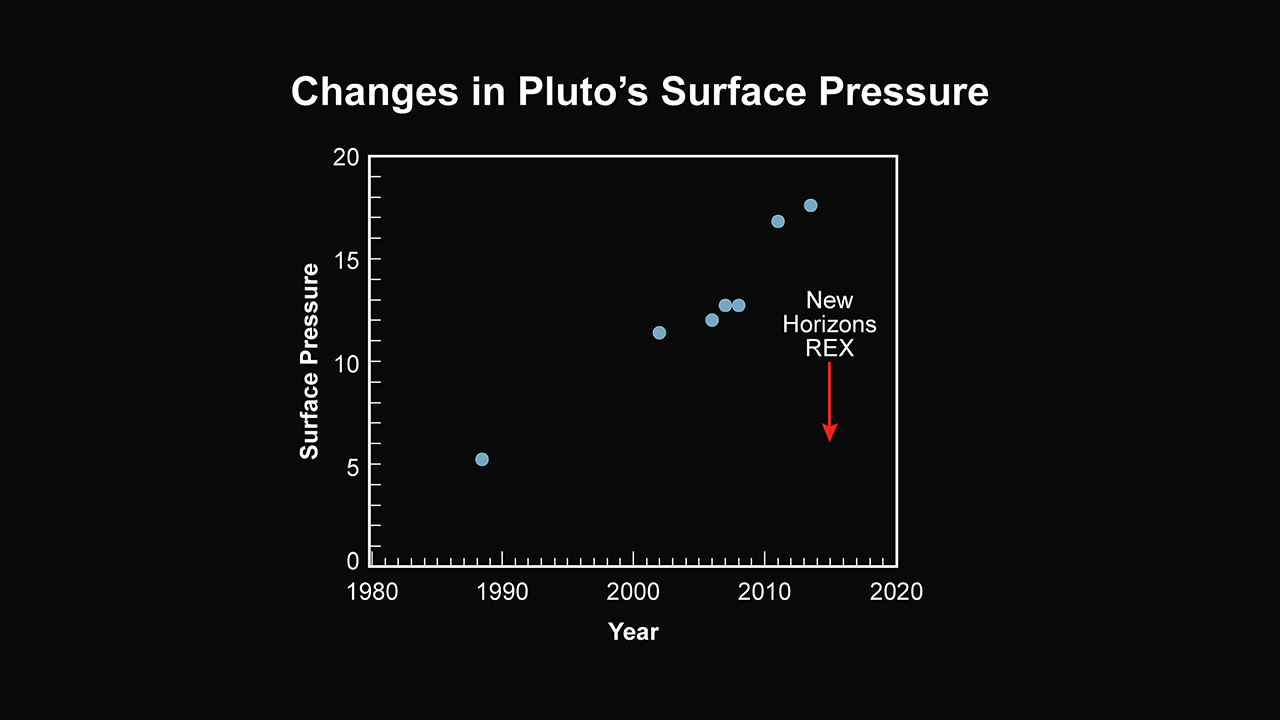 New Horizons has found that Pluto’s atmosphere has an unexpectedly low surface pressure. Observations with the New Horizons’ REX radio experiment, made about one hour after closest approach to Pluto on July 14, reveal that the atmospheric surface pressure is about half the value previously inferred from Earth-based observations. Credit: NASA/JHUAPL/SwRI