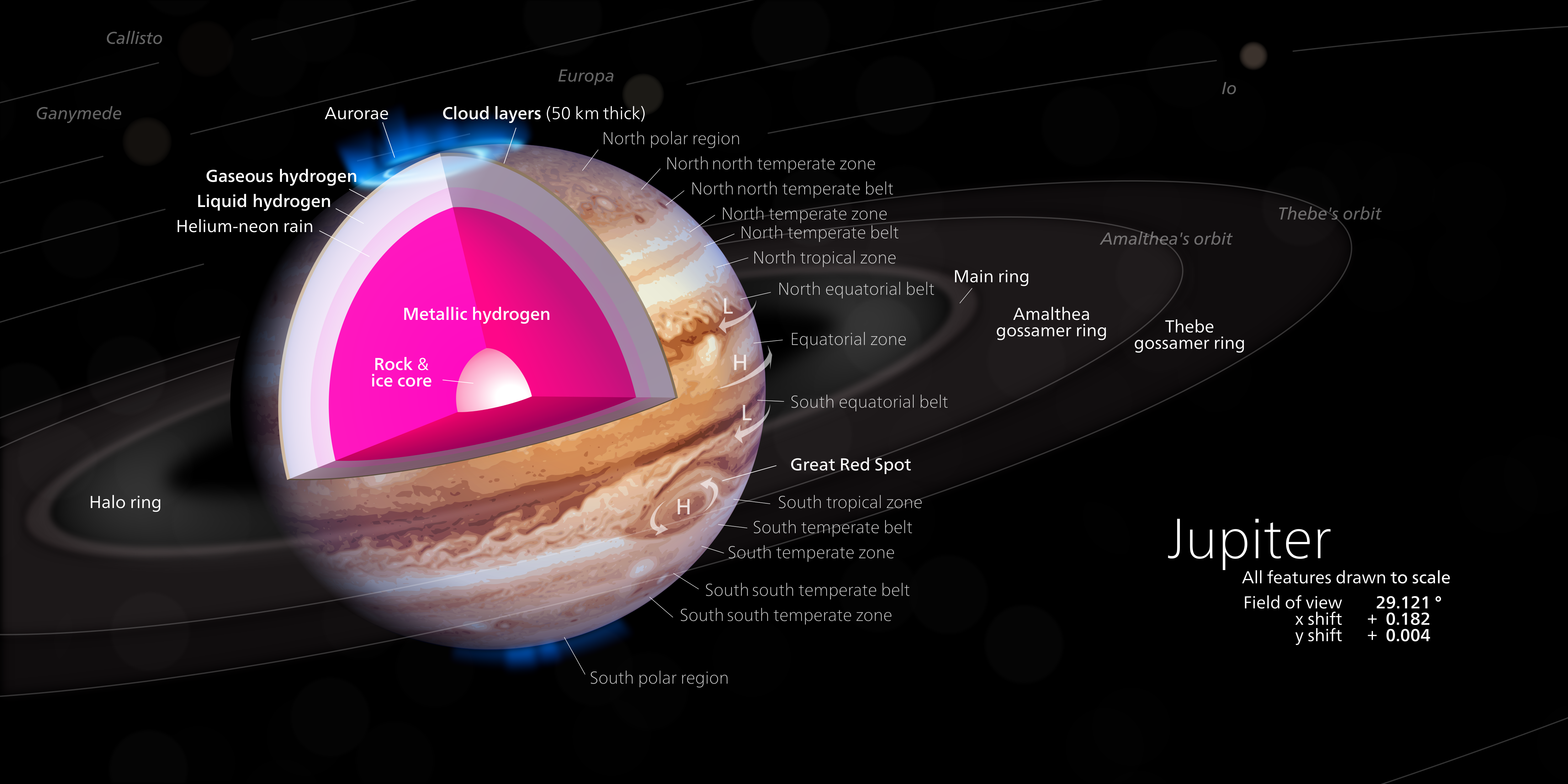 This cut-away illustrates a model of the interior of Jupiter, with a rocky core overlaid by a deep layer of liquid metallic hydrogen. Diagram from 2014 of Jupiter, its interior, surface features, rings, and inner moons. A 3D renderer was used to make the skeleton for this picture so everything is drawn to scale (except the aurorae). This diagram was drawn precisely to the specifications in the sources used, however scientists weren’t certain if Jupiter had a solid core or if there’s actually such a thing as metallic hydrogen, which remains theoretical to this date. Infographic created by Kelvinsong (CC BY-SA 3.0) https://en.wikipedia.org/wiki/Jupiter#/media/File:Jupiter_diagram.svg