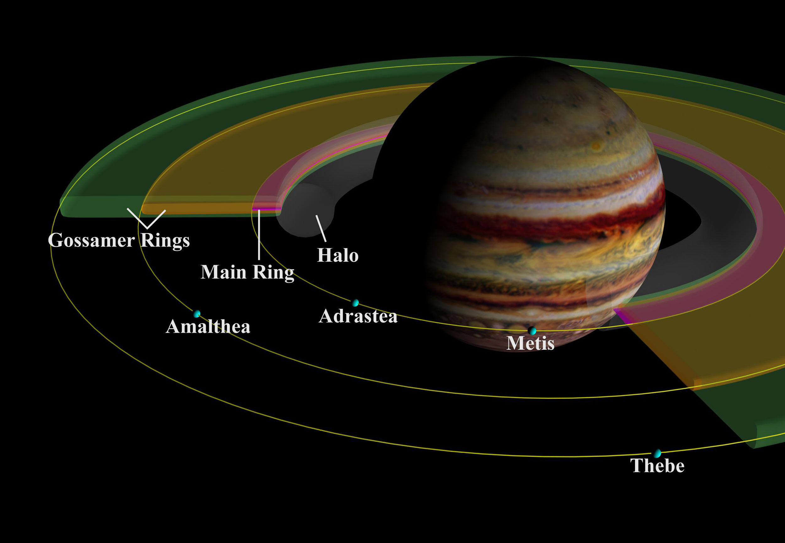 This schematic cut-away view of the components of Jupiter's ring system shows the geometry of the rings in relation to Jupiter and to the small inner satellites, which are the source of the dust which forms the rings. Credit: NASA/JPL/Cornell University