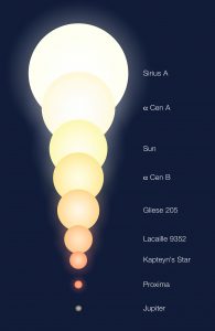 The relative sizes of a number of objects, including the three (known) members of Alpha Centauri triple system and some other stars. The Sun and planet Jupiter are also shown for comparison. Credit: ESO