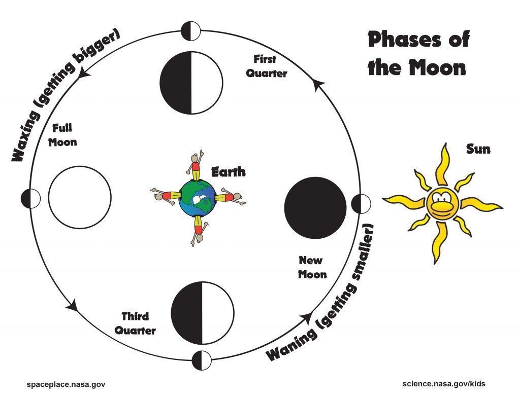 Why The Moon Is Bigger Closer To The Horizon Moon Facts RocketSTEM Why The Moon Is Bigger Closer To The Horizon Moon Facts RocketSTEM